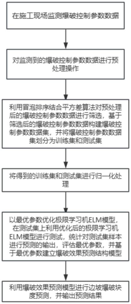 基于Bubble Sort-GWO-ELM模型的邊坡爆破塊度預測方法及應用