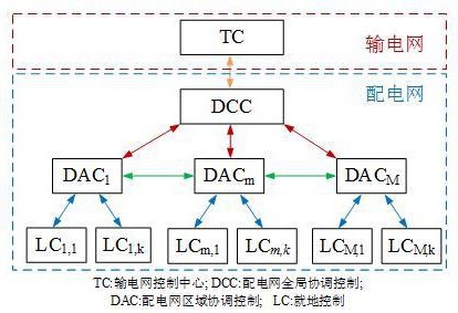 一種計(jì)及輸配協(xié)同調(diào)度的主動配電網(wǎng)分層電壓控制方法及系統(tǒng)與流程