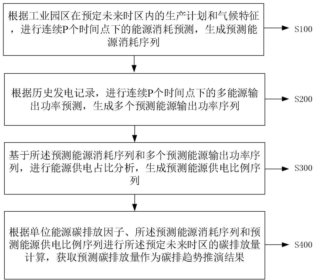 數字化園區碳排趨勢推演方法、系統及電子設備與流程