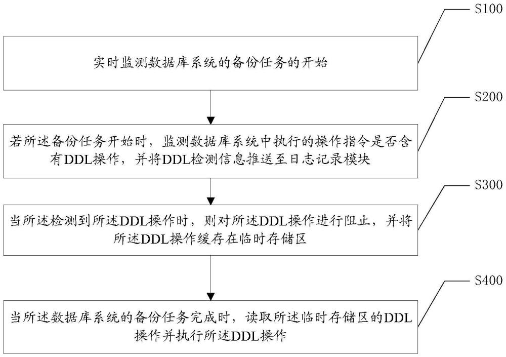 一種數(shù)據(jù)庫DDL操作管理方法、裝置、系統(tǒng)及介質(zhì)與流程