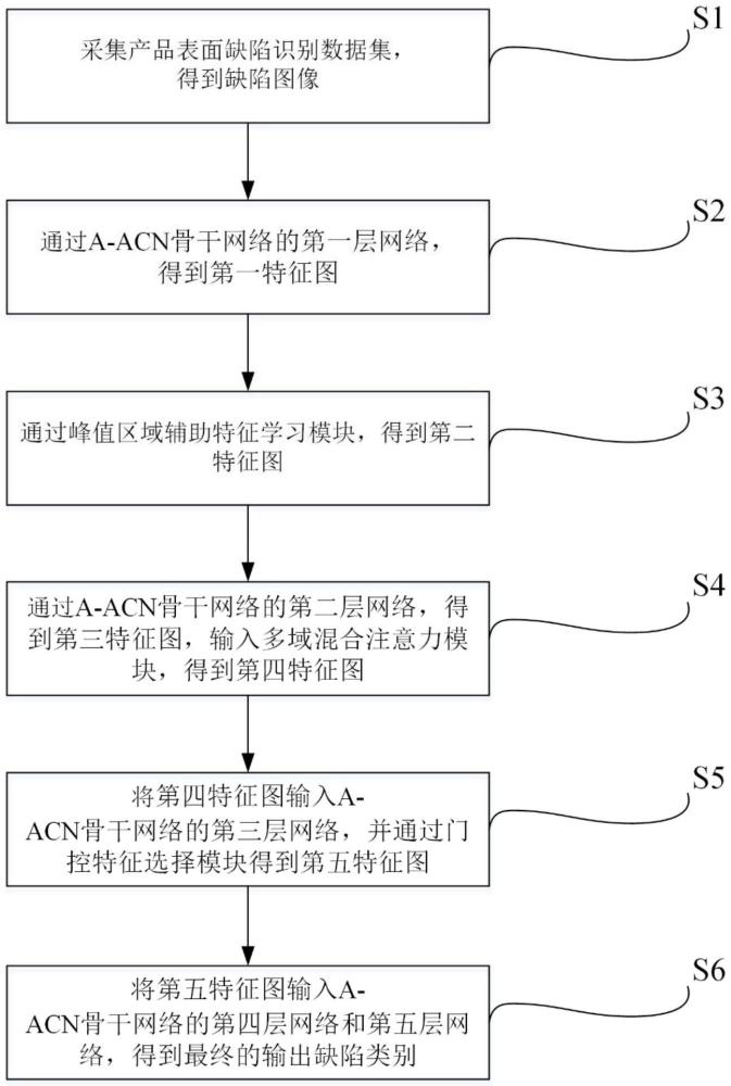 基于多域特征融合網絡的產品表面缺陷識別方法，設備及介質