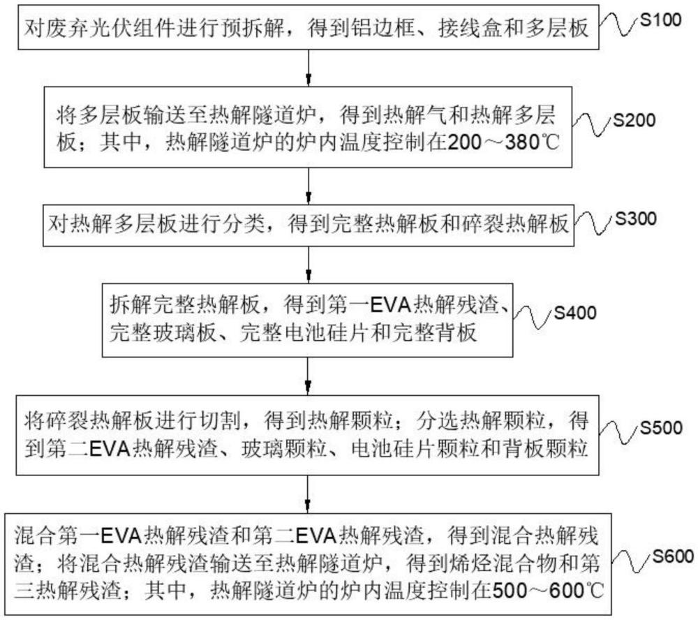 一種廢棄光伏組件的熱解回收方法與流程