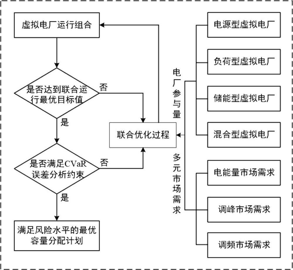 多類型虛擬電廠參與市場調節容量優化分配方法及系統與流程