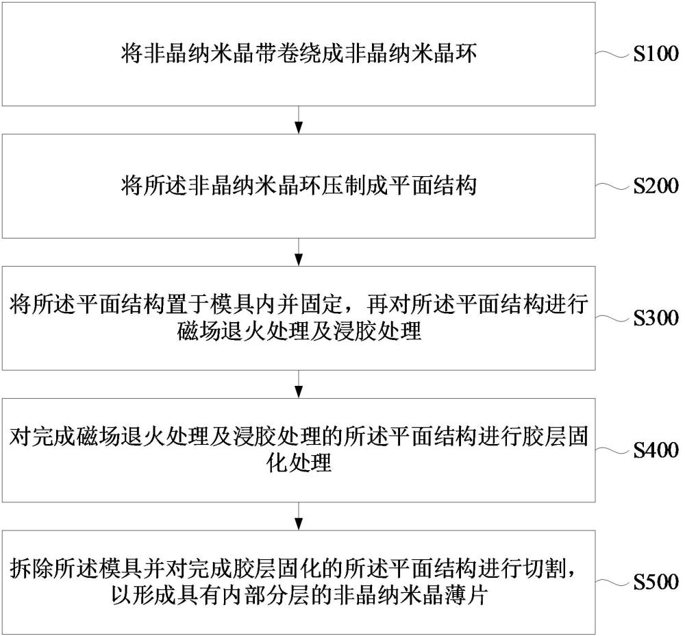 非晶納米晶薄片及其制備方法與流程