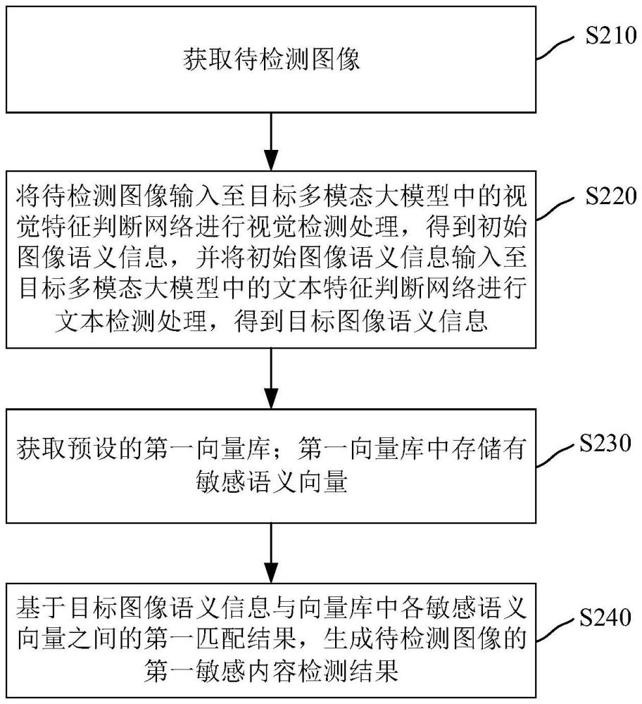 圖像敏感內容的檢測方法、裝置、電子裝置和存儲介質與流程