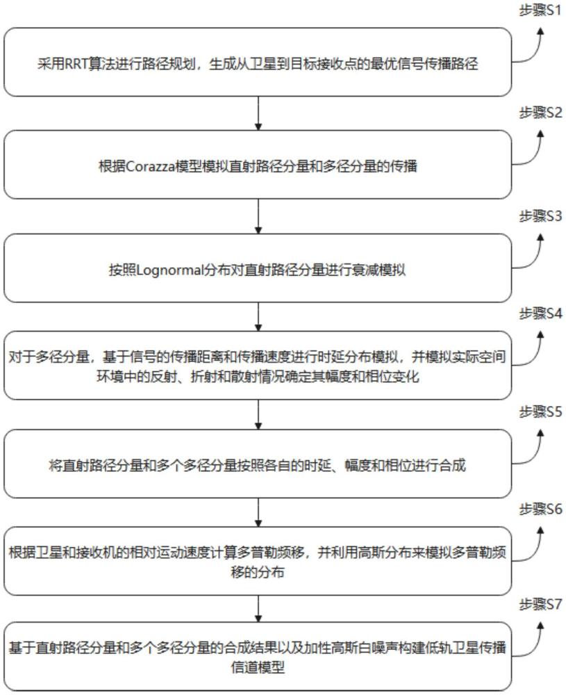 一種低軌衛星傳播信道建模方法與流程