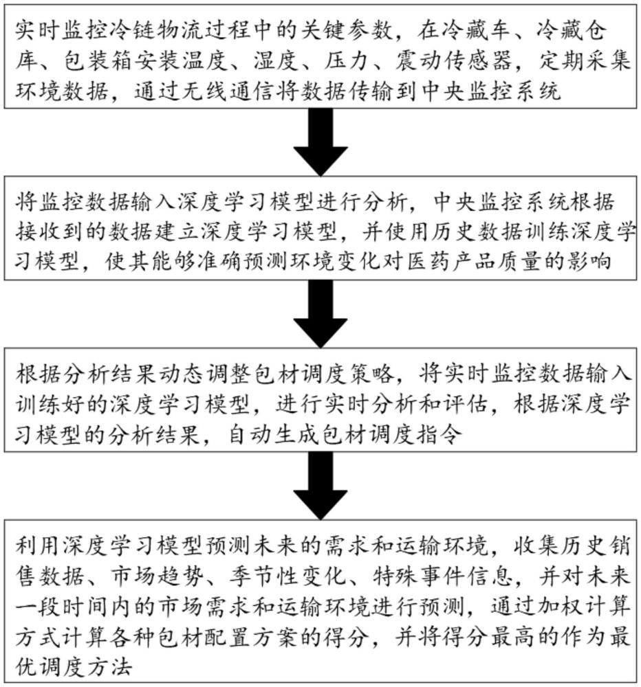 基于深度學習的醫藥冷鏈包材調度方法和系統與流程