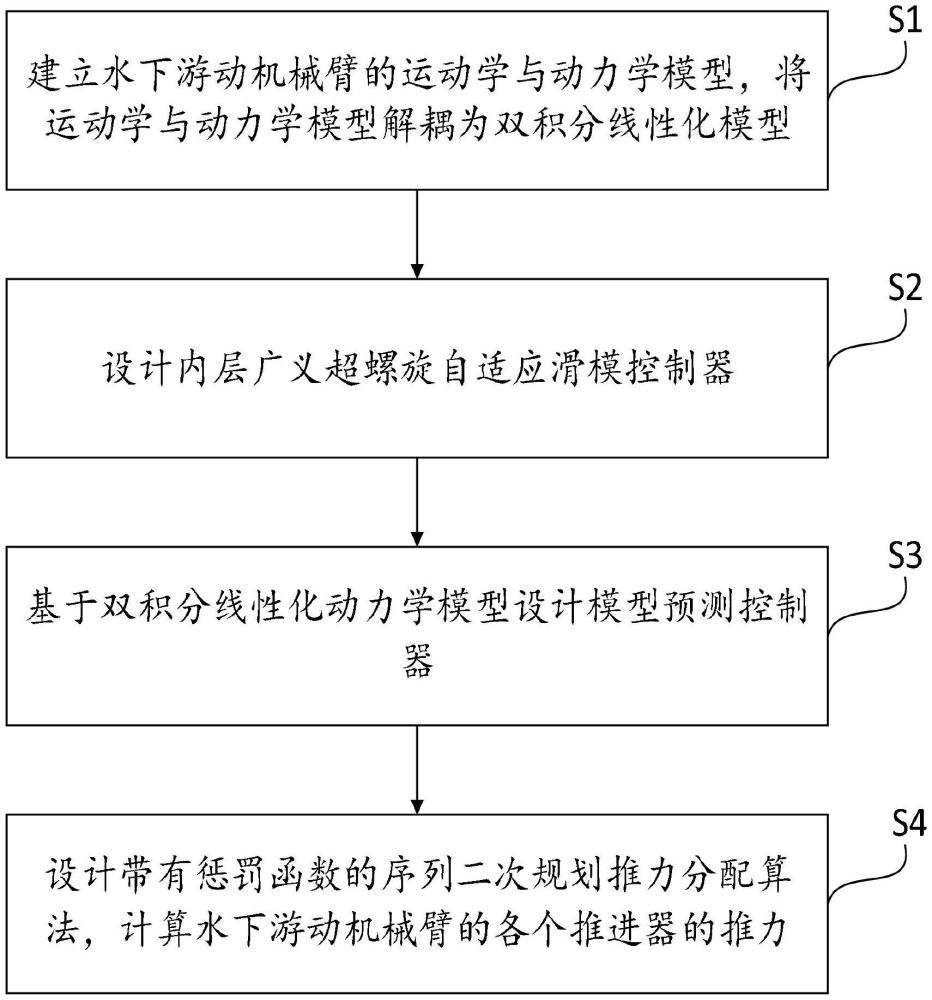 一種復雜環境下水下游動機械臂鎮定控制及推力分配方法