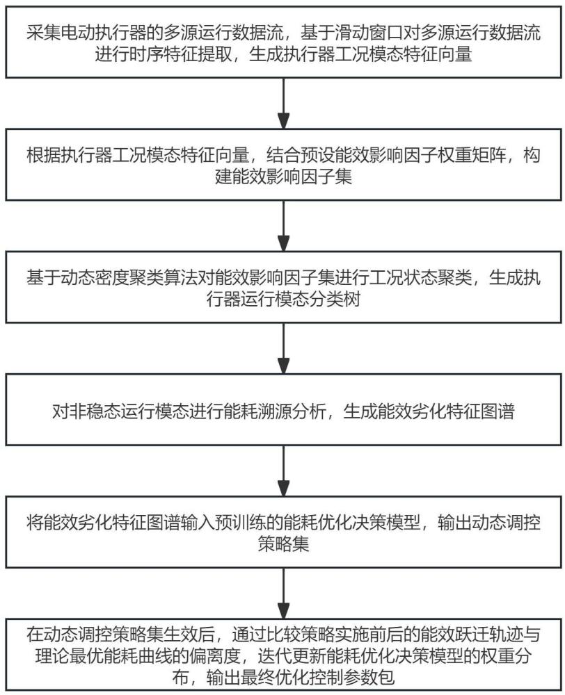 基于大數(shù)據(jù)分析的電動(dòng)執(zhí)行器能耗優(yōu)化方法及系統(tǒng)與流程