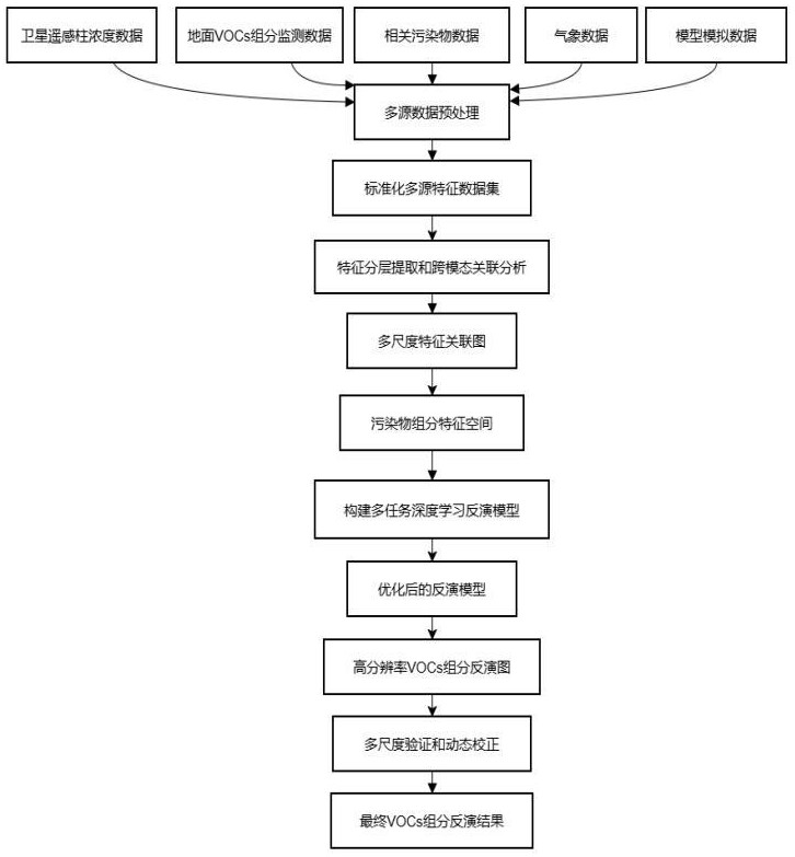 利用機器學習實現衛星遙感柱濃度反演VOCS的方法與流程