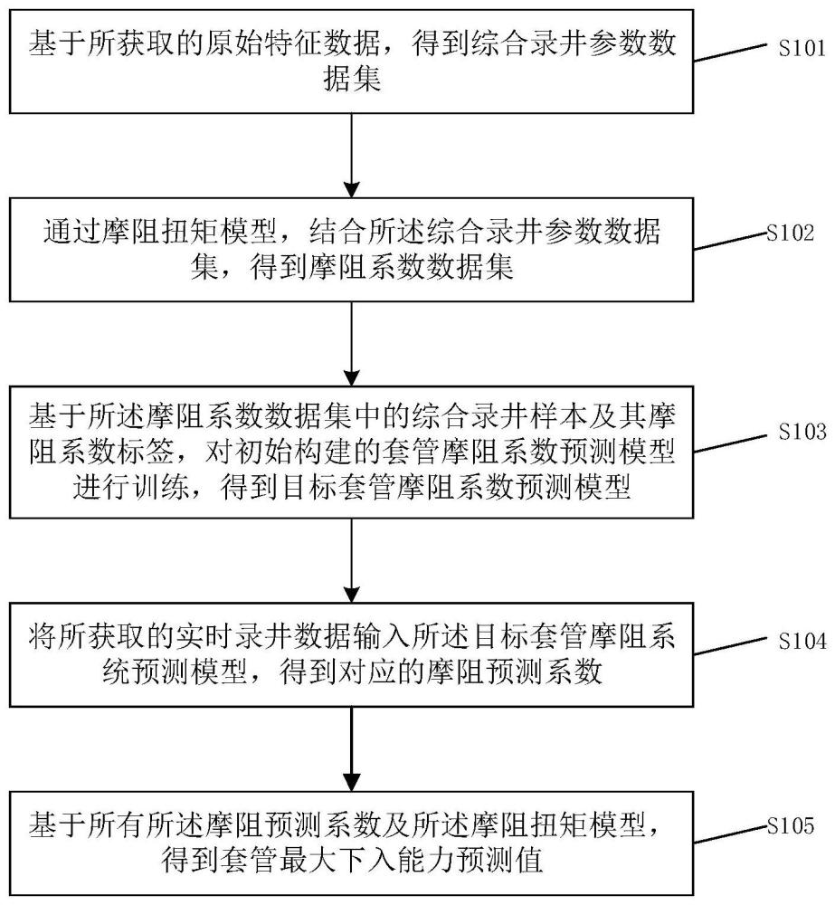 一種套管最大下入能力的預測方法及裝置與流程