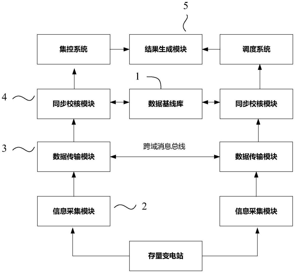 一種基于數(shù)據(jù)基線的變電站監(jiān)控信息接入主站校核方法、系統(tǒng)、計(jì)算機(jī)設(shè)備及存儲(chǔ)介質(zhì)與流程