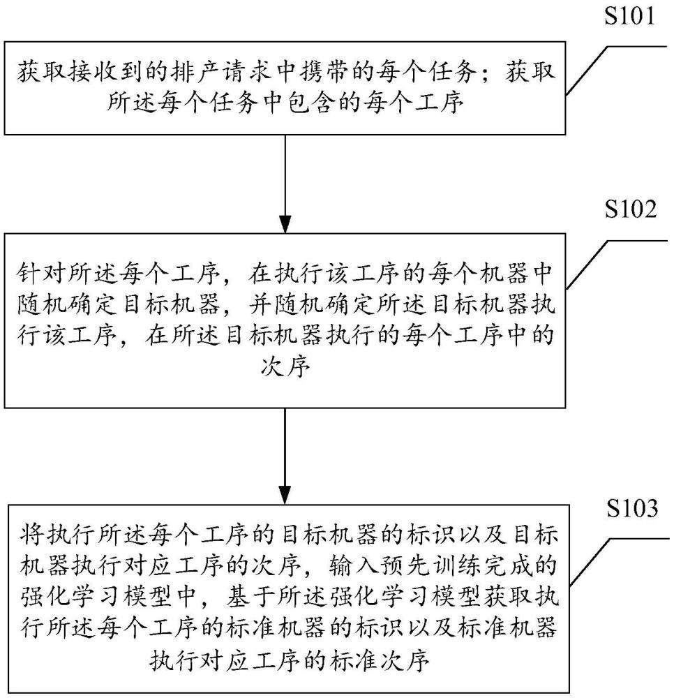 一種排產計劃生成方法、裝置、設備及介質與流程