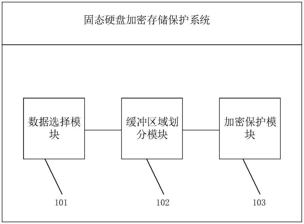 一種固態硬盤加密存儲保護系統的制作方法