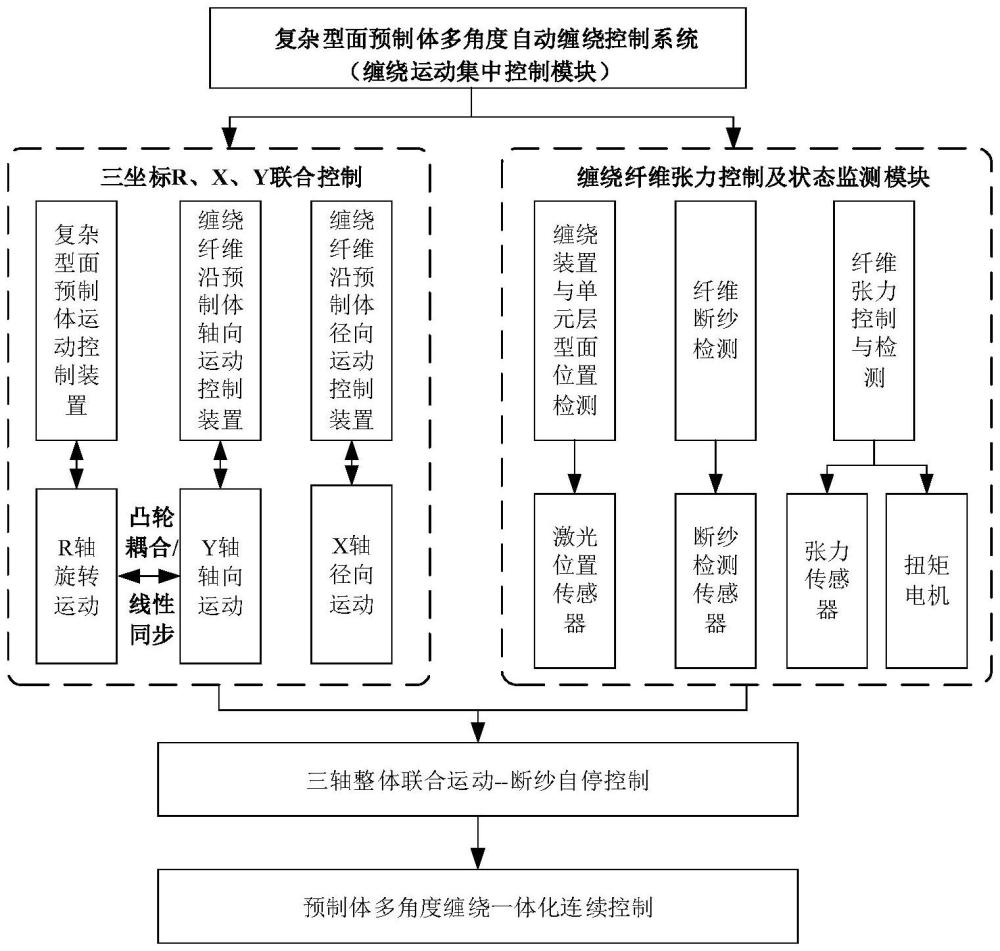 一種復雜型面預制體多角度自動纏繞控制系統及方法與流程