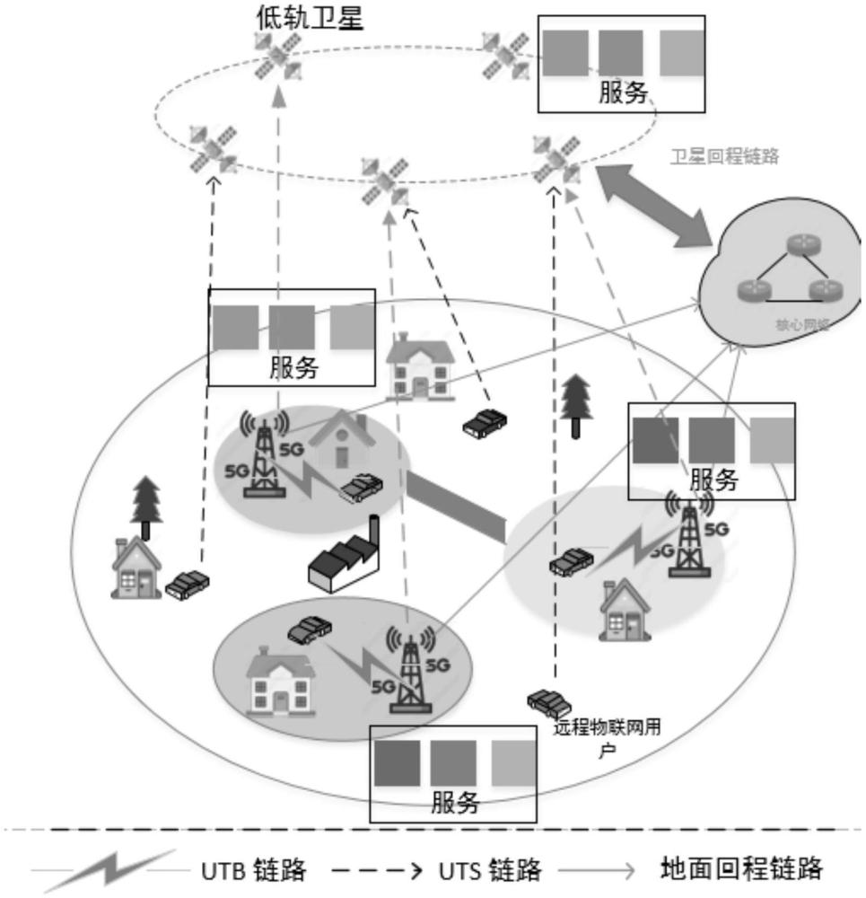 一種衛星邊緣計算中星地協同服務遷移方法
