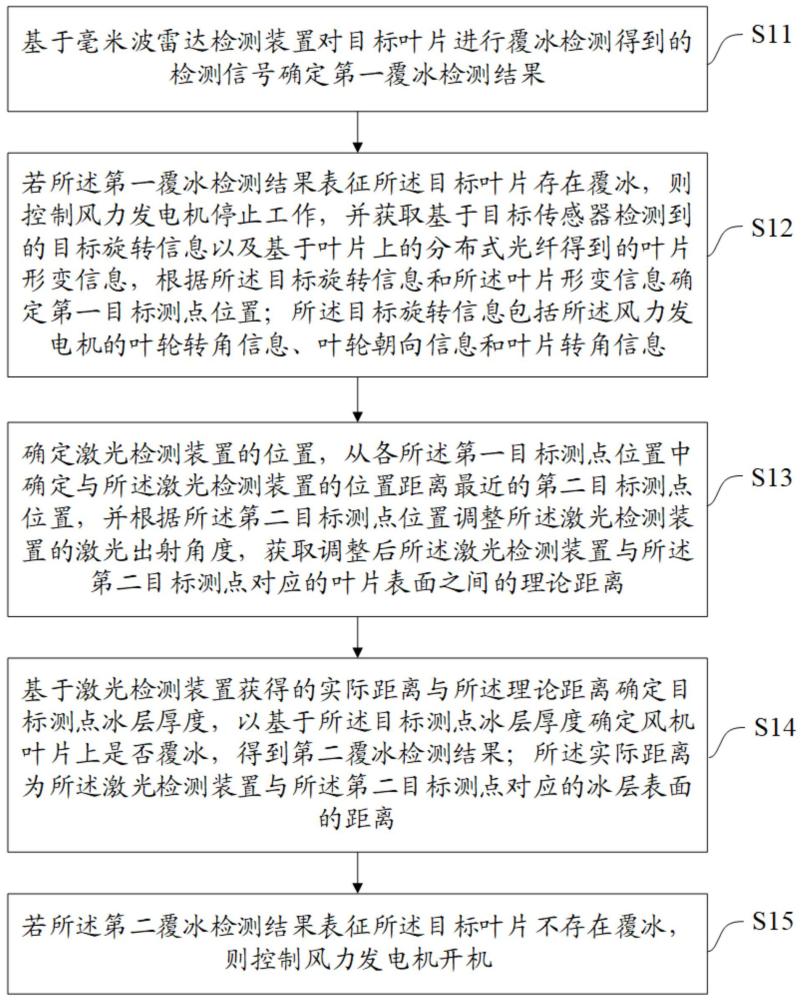 一種風機葉片覆冰檢測及控制方法、裝置、設備及介質