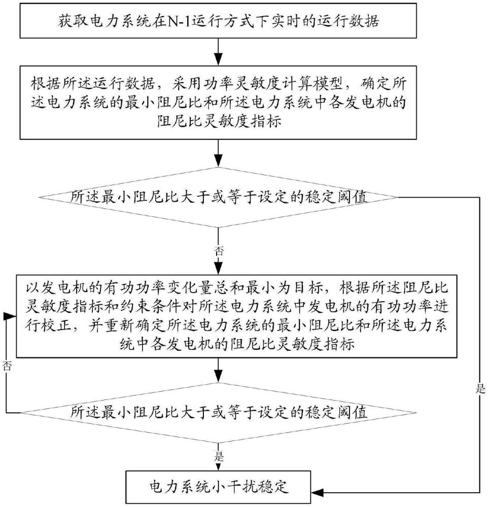 一種考慮N-1運行方式的電力系統小干擾穩定評估校正方法及系統