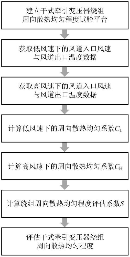 一種干式牽引變壓器繞組周向散熱均勻程度的評估方法