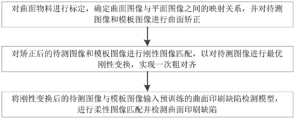 一種基于剛性與柔性圖像匹配的曲面印刷缺陷檢測方法與流程