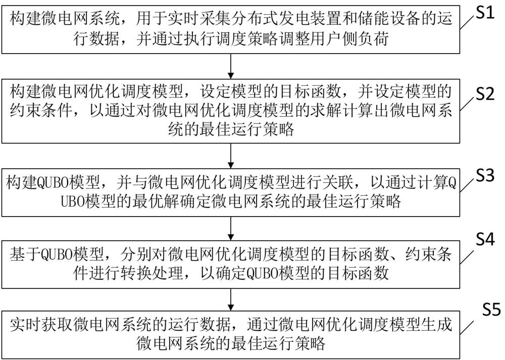 一種微電網(wǎng)優(yōu)化調(diào)度方法、系統(tǒng)、裝置及可讀存儲(chǔ)介質(zhì)與流程