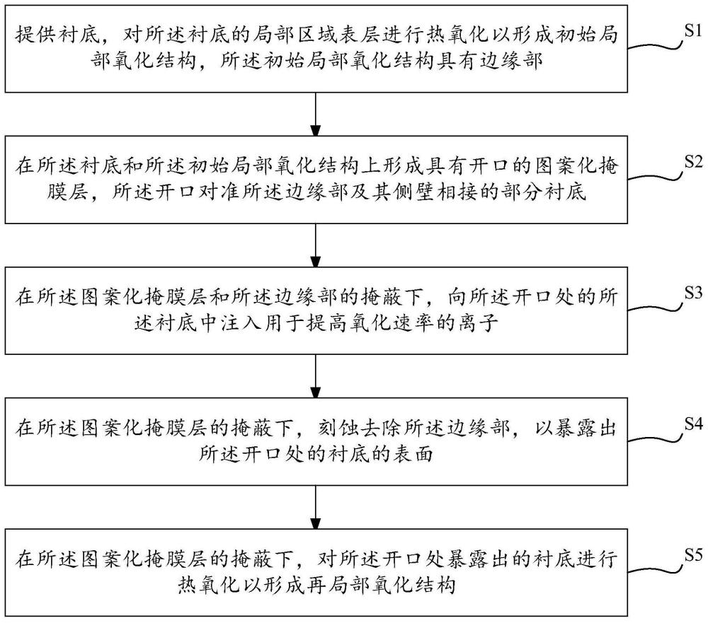 半導(dǎo)體器件的制造方法與流程