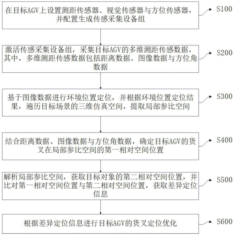 基于測距傳感分析的AGV貨叉定位方法、設(shè)備及介質(zhì)與流程