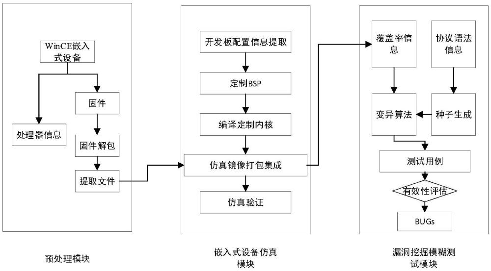 基于Windows CE操作系統嵌入式設備仿真的漏洞挖掘方法及系統
