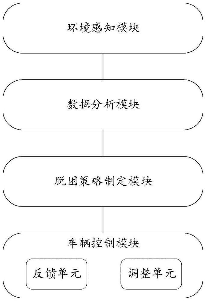 一種車輛航行智能脫困系統、方法及汽車與流程