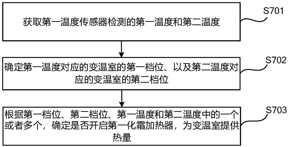 冰箱、冰箱溫度的控制方法及存儲(chǔ)介質(zhì)與流程