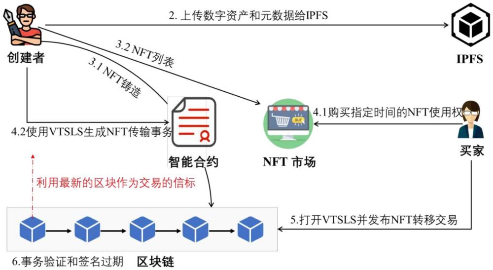 一種基于時間間隔簽名的限時NFT權限保護方法