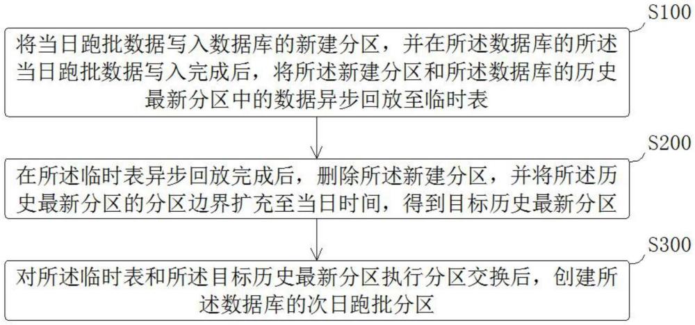 數據庫分區方法、裝置、計算機設備及存儲介質與流程