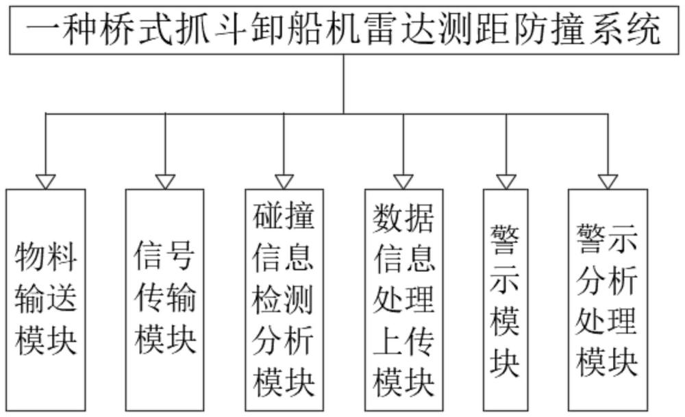 一種橋式抓斗卸船機雷達測距防撞系統的制作方法