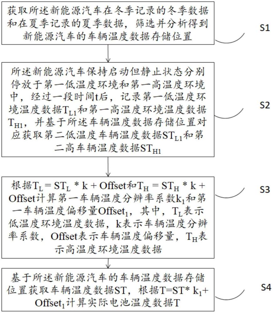 一種新能源汽車(chē)可充電儲(chǔ)能裝置溫度數(shù)據(jù)分析方法及系統(tǒng)與流程