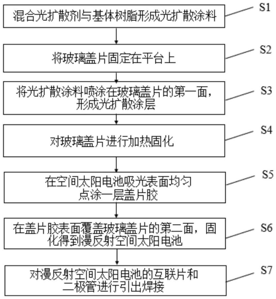 一種漫反射空間太陽電池及其制備方法與流程