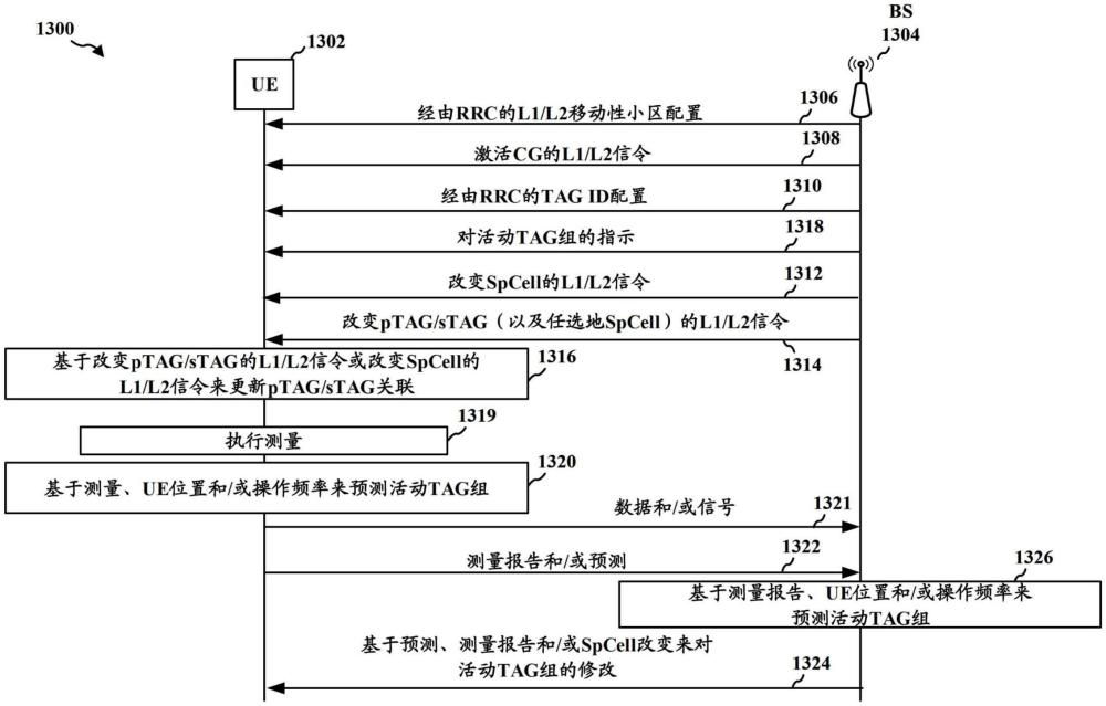 TAG維護、更新和信令的制作方法