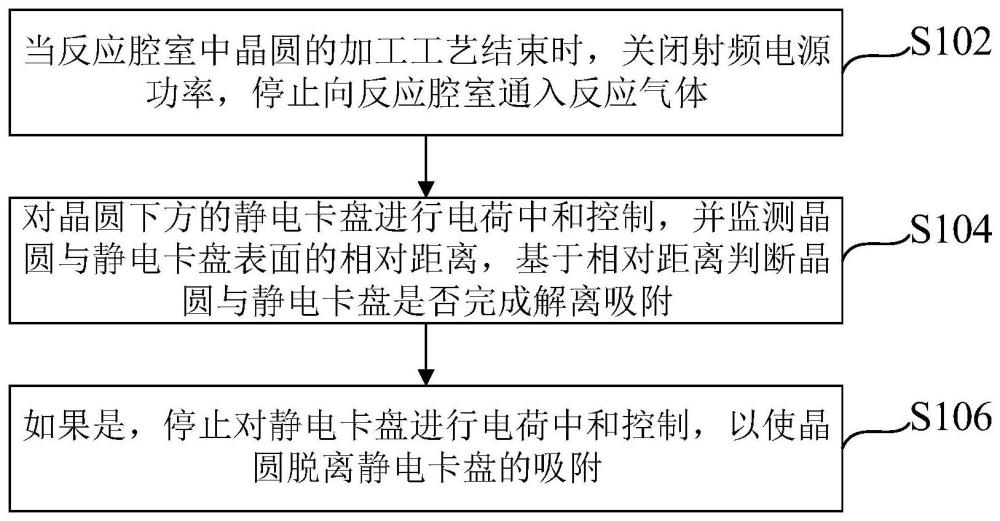 晶圓的解離吸附控制方法及半導體工藝設備與流程