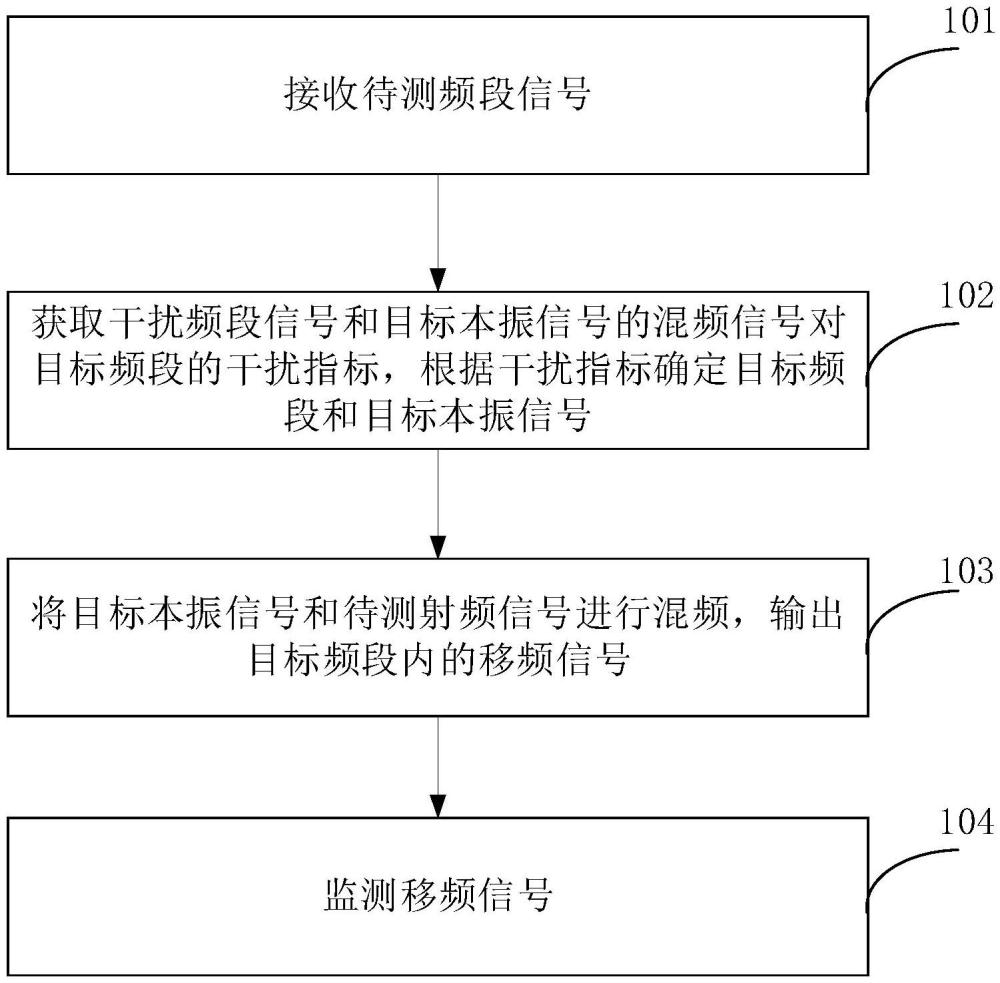 一種基于移頻技術(shù)的信號監(jiān)測方法及裝置與流程