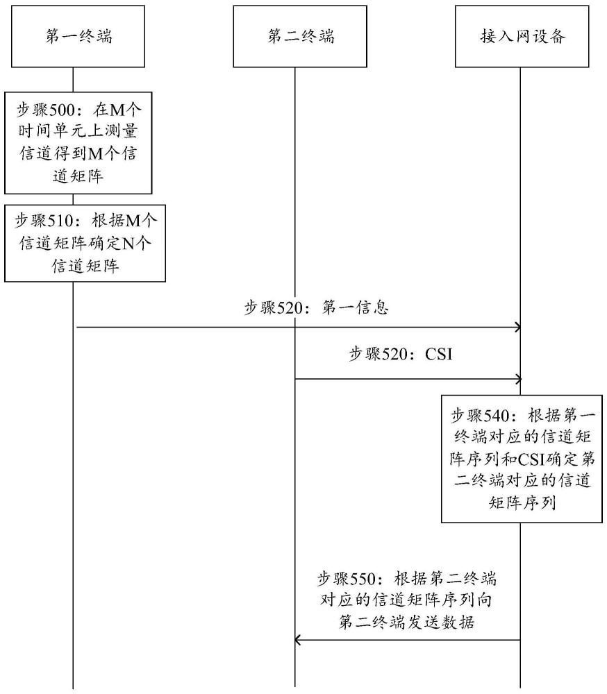 一種通信方法及系統與流程