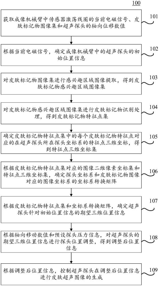 超聲探頭定位方法、裝置、電子設備和計算機可讀介質與流程