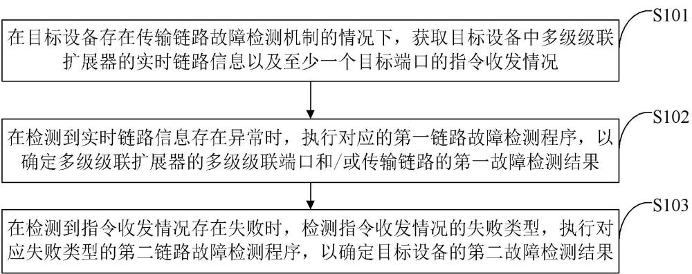 多級級聯場景的傳輸鏈路故障檢測方法及程序產品與流程