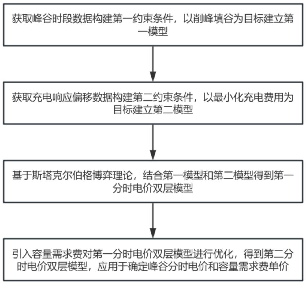 一種計及容量需求費的分時電價劃分方法與流程