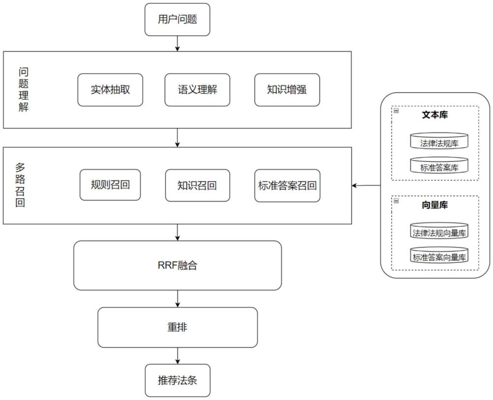 一種基于多路融合的法律法規(guī)推薦系統(tǒng)及方法與流程