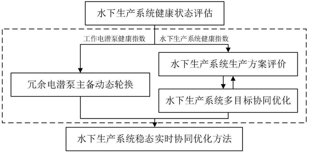 海洋石油水下生產(chǎn)系統(tǒng)穩(wěn)態(tài)實(shí)時(shí)協(xié)同優(yōu)化方法及系統(tǒng)