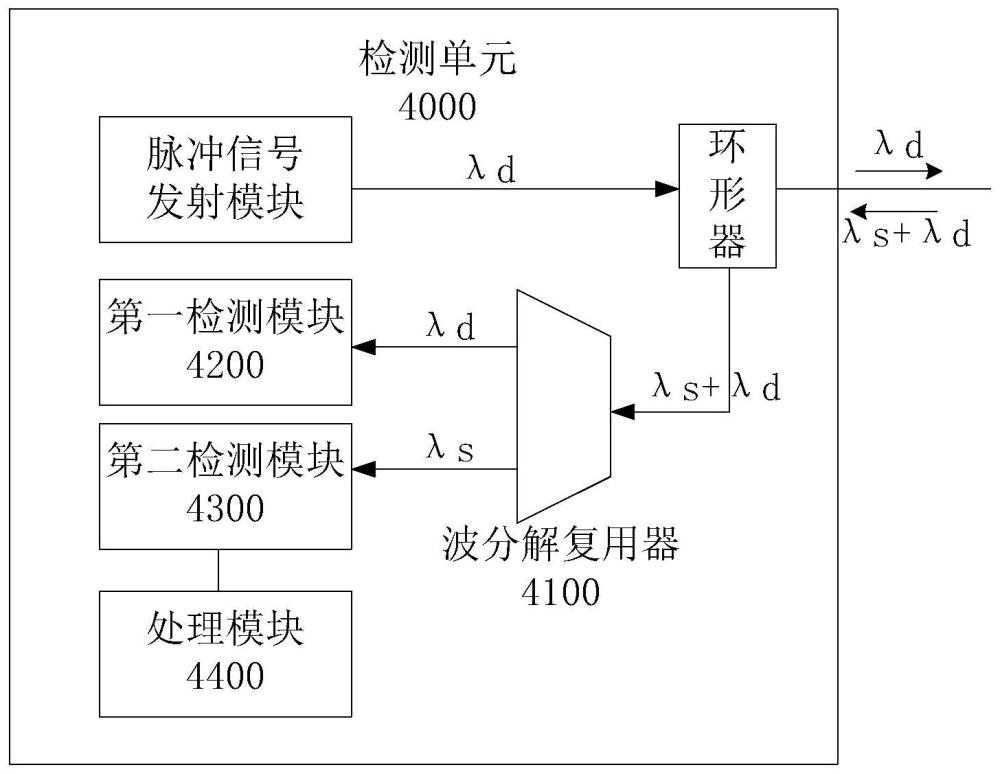 一種檢測單元、光開關單元、相關設備和端口標定方法與流程