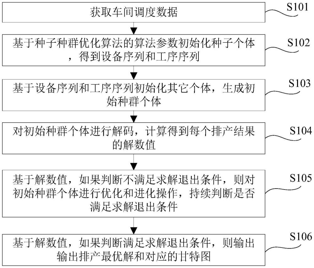 基于種子種群優化算法的車間調度方法、電子設備和介質與流程