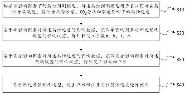 一種適用于高流速液體的管道腐蝕預測方法、裝置及系統與流程