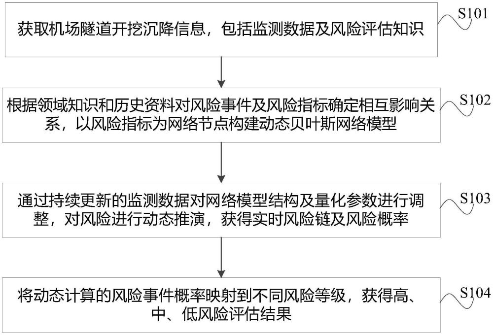 基于數(shù)字孿生的機(jī)場(chǎng)隧道開挖沉降風(fēng)險(xiǎn)動(dòng)態(tài)評(píng)估方法與流程