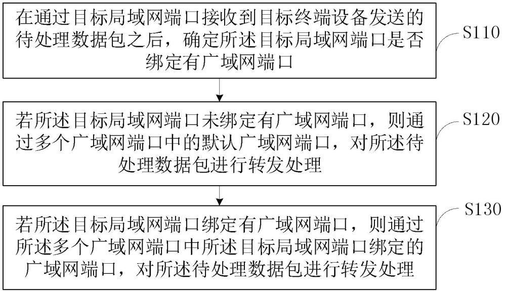 基于多廣域網(wǎng)端口的數(shù)據(jù)處理方法和裝置、設(shè)備及介質(zhì)與流程