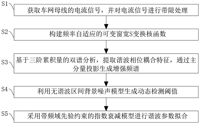一種車網(wǎng)電氣系統(tǒng)的諧波檢測方法及系統(tǒng)與流程